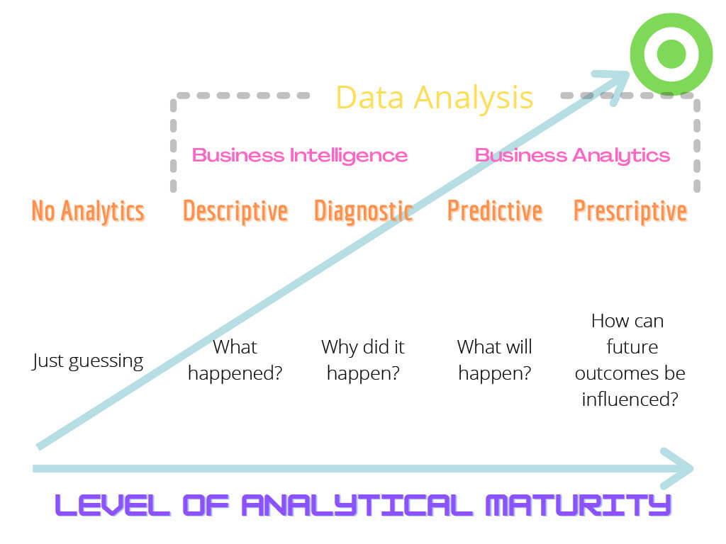 Business Intelligence Vs. Business Analytics - DataLakeHouse.io